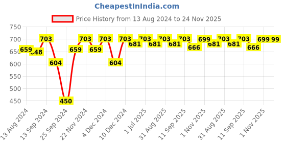 myntra.com MARKET99 White & Pink Heart Painting Rectangle Shape Wall Art market99 Price History Graph from 13 Aug 2024 to 23 Nov 2025