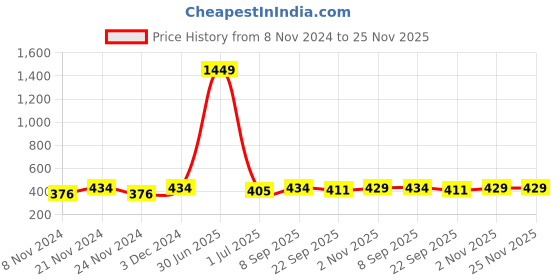 myntra.com MARKET99 White & Pink Printed Ceramic Glossy Mugs-350 ml market99 Price History Graph from 8 Nov 2024 to 24 Nov 2025
