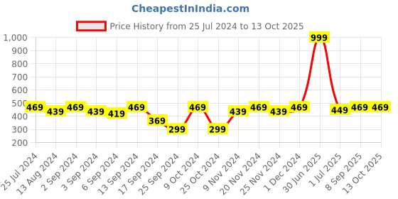 myntra.com MARKET99 White & Red Printed Ceramic Glossy Mug - 450 ML market99 Price History Graph from 25 Jul 2024 to 13 Oct 2025