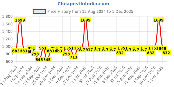 myntra.com Market99 White & Red Printed Tissue Holder Box market99 Price History Graph from 13 Aug 2024 to 30 Nov 2025