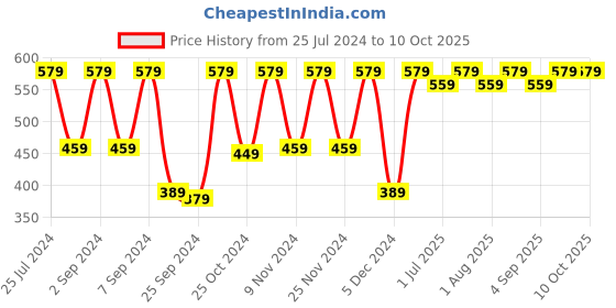 myntra.com MARKET99 White & Red Typography Printed Ceramic Matte Mug 400 ml market99 Price History Graph from 25 Jul 2024 to 10 Oct 2025