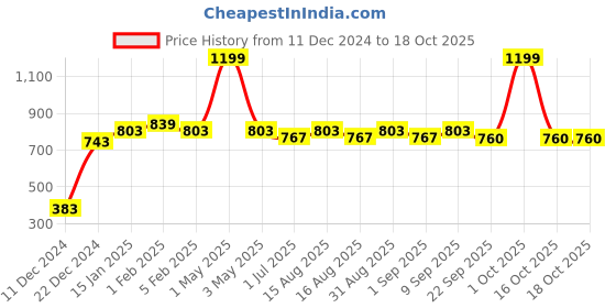 myntra.com MARKET99 White & Silver-Toned Textured Rose Shaped Ceramic Matte Soap Dispenser 500 ml market99 Price History Graph from 11 Dec 2024 to 18 Oct 2025