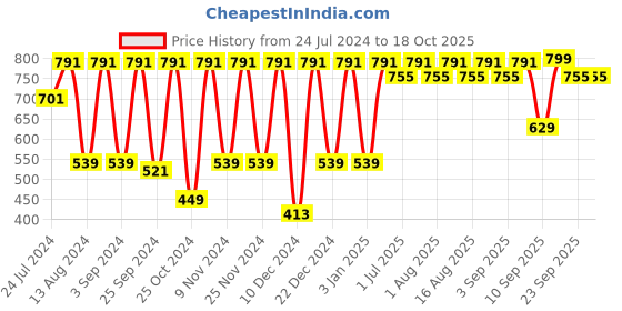 myntra.com MARKET99 White & Teal 6 Pcs Printed Ceramic Glossy Kulladhs 130 ml Each market99 Price History Graph from 24 Jul 2024 to 18 Oct 2025