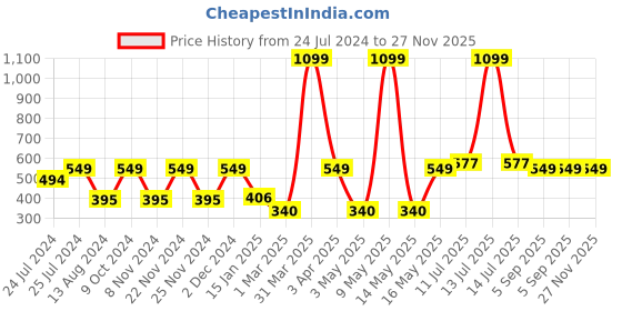 myntra.com MARKET99 White & Yellow Printed Ceramic Soap Dispenser market99 Price History Graph from 24 Jul 2024 to 27 Nov 2025
