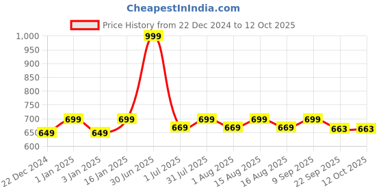 myntra.com MARKET99 White Ceramic Glossy Soap Dispenser With Scrubber market99 Price History Graph from 22 Dec 2024 to 12 Oct 2025