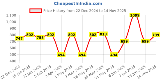 myntra.com MARKET99 White Cylindrical Shaped Ceramic Vase market99 Price History Graph from 22 Dec 2024 to 14 Nov 2025