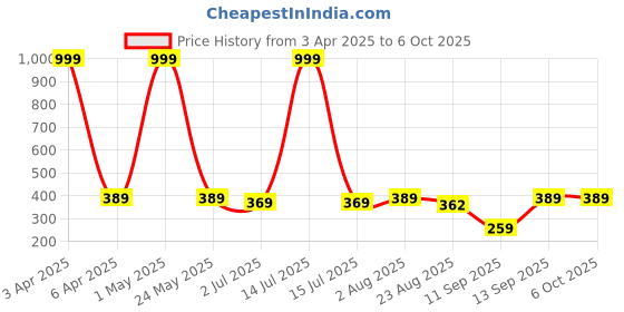 myntra.com MARKET99 White Multipurpose Office Desktop Table Organizer market99 Price History Graph from 3 Apr 2025 to 6 Oct 2025