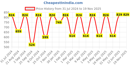 myntra.com MARKET99 White Plastic 4 Layer Drawer Organiser market99 Price History Graph from 31 Jul 2024 to 18 Nov 2025