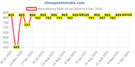 myntra.com MARKET99 White Printed Wall Plaque market99 Price History Graph from 25 Jul 2024 to 5 Dec 2025