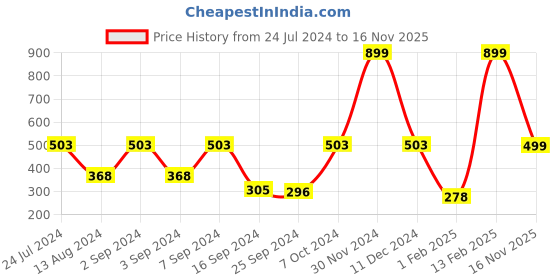 myntra.com MARKET99 White Self Design Fridge Organizer market99 Price History Graph from 24 Jul 2024 to 16 Nov 2025