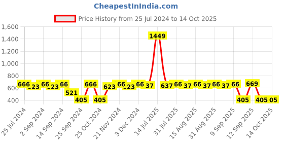 myntra.com MARKET99 White Self-Design Organisers market99 Price History Graph from 25 Jul 2024 to 14 Oct 2025
