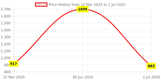 myntra.com MARKET99 White Set of 1 Regular Multi-Utility Organisers market99 Price History Graph from 12 Mar 2025 to 1 Jul 2025