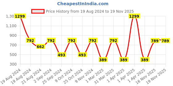 myntra.com MARKET99 White Solid Plastic 4 Layer Drawer Organiser market99 Price History Graph from 19 Aug 2024 to 18 Nov 2025