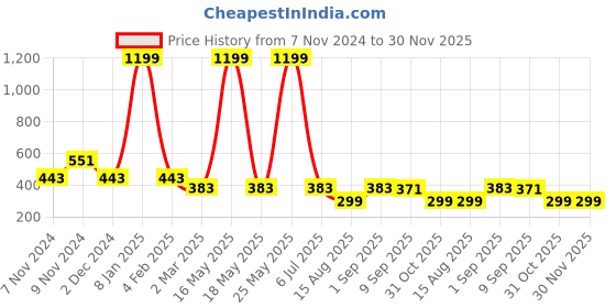myntra.com MARKET99 White Solid Tooth Brush Holder market99 Price History Graph from 7 Nov 2024 to 30 Nov 2025
