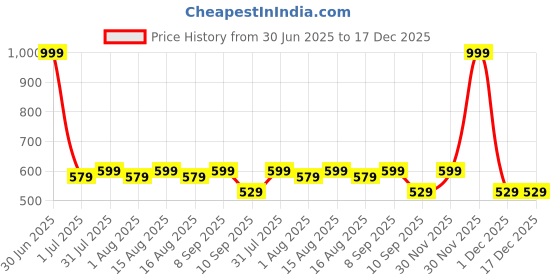 myntra.com MARKET99 White Striped Ceramic Soap Dispenser market99 Price History Graph from 30 Jun 2025 to 17 Dec 2025