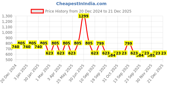 myntra.com MARKET99 White Textured Ceramic Vase market99 Price History Graph from 20 Dec 2024 to 21 Dec 2025