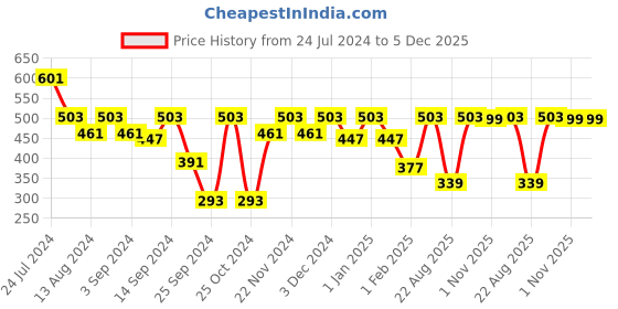 myntra.com MARKET99 White Textured Soap Dish & Holder market99 Price History Graph from 24 Jul 2024 to 5 Dec 2025