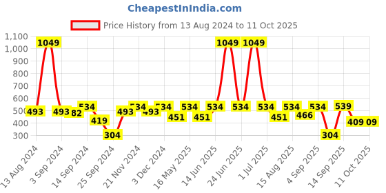 myntra.com Market99 White Textured Table Organizer market99 Price History Graph from 13 Aug 2024 to 10 Oct 2025
