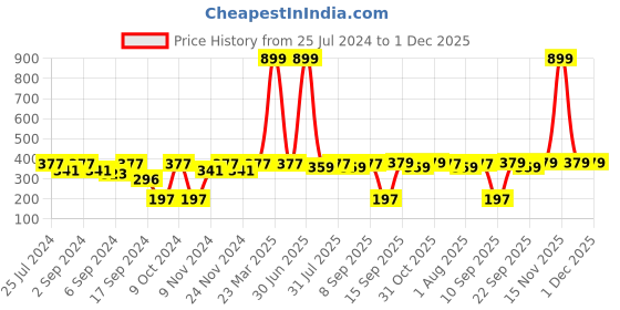 myntra.com MARKET99 Yellow 2 Pieces Dino Shaped Metal Sticky Hooks market99 Price History Graph from 25 Jul 2024 to 30 Nov 2025