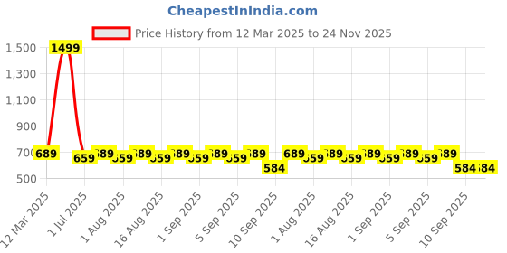 myntra.com MARKET99 Yellow 2 Pieces Rose Bonsai Artificial Plant With Pot market99 Price History Graph from 12 Mar 2025 to 24 Nov 2025