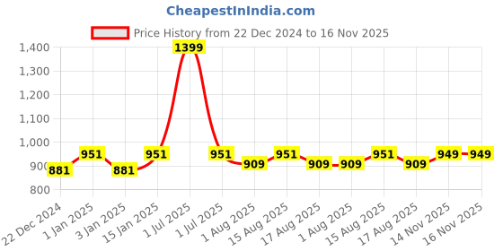 myntra.com MARKET99 Yellow 7 Pieces Textured Table Mats with Runner market99 Price History Graph from 22 Dec 2024 to 14 Nov 2025