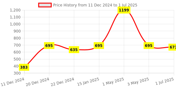 myntra.com MARKET99 Yellow & Black Happy Day Printed Rectangle Ceramic Matte Soap Dispenser 750 ml market99 Price History Graph from 11 Dec 2024 to 1 Jul 2025