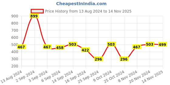 myntra.com MARKET99 Yellow & Gold Toned Bow Tree Ornaments Christmas Decor market99 Price History Graph from 13 Aug 2024 to 14 Nov 2025