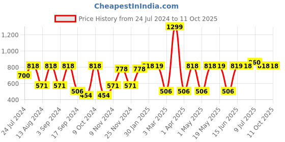 myntra.com MARKET99 Yellow & Green Artificial Rose Flower With Pot market99 Price History Graph from 24 Jul 2024 to 10 Oct 2025