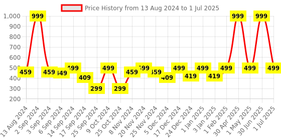myntra.com MARKET99 Yellow & Green Lily Artificial Flowers With Pot market99 Price History Graph from 13 Aug 2024 to 1 Jul 2025
