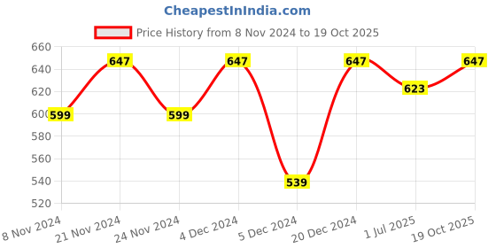 myntra.com MARKET99 Yellow & Red Crystal Hanging T-Light Candle Holder market99 Price History Graph from 8 Nov 2024 to 19 Oct 2025