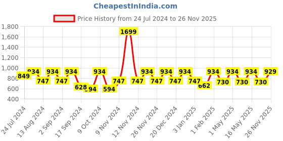 myntra.com MARKET99 Yellow & Red Printed Ceramic Matte Cup - 400 ml market99 Price History Graph from 24 Jul 2024 to 26 Nov 2025