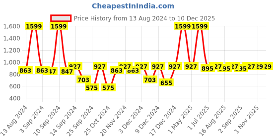 myntra.com MARKET99 Yellow & Red Textured Iron Flower Vase market99 Price History Graph from 13 Aug 2024 to 10 Dec 2025