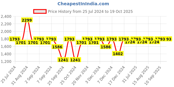 myntra.com MARKET99 Yellow & White Frustum Textured Ceramic Table Lamp market99 Price History Graph from 25 Jul 2024 to 18 Oct 2025