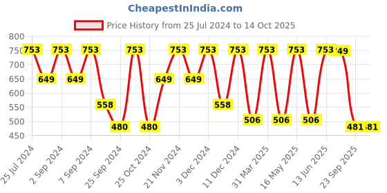 myntra.com MARKET99 Yellow & White Printed Ceramic Glossy Mug With Lid market99 Price History Graph from 25 Jul 2024 to 13 Oct 2025