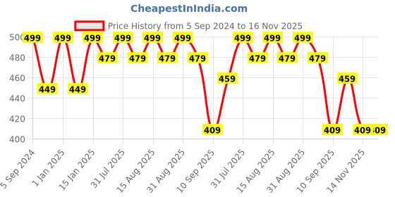 myntra.com MARKET99 Yellow & White Printed Plastic Glossy Cups Set of Cups and Mugs market99 Price History Graph from 5 Sep 2024 to 15 Nov 2025