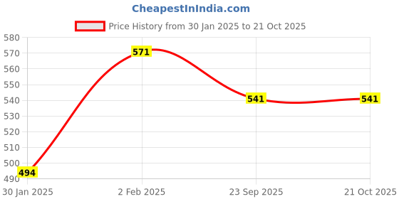 myntra.com MARKET99 Yellow & White Printed Water Bottle 450 ML market99 Price History Graph from 30 Jan 2025 to 20 Oct 2025