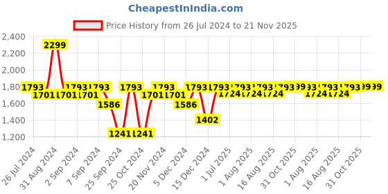 myntra.com MARKET99 Yellow & White Textured Ceramic Frustum Table Lamp market99 Price History Graph from 26 Jul 2024 to 20 Nov 2025