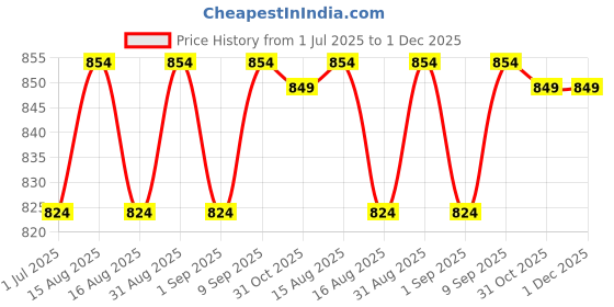 myntra.com MARKET99 Yellow & White Textured Cylindrical Glass T-Light Candle Holder market99 Price History Graph from 1 Jul 2025 to 1 Dec 2025