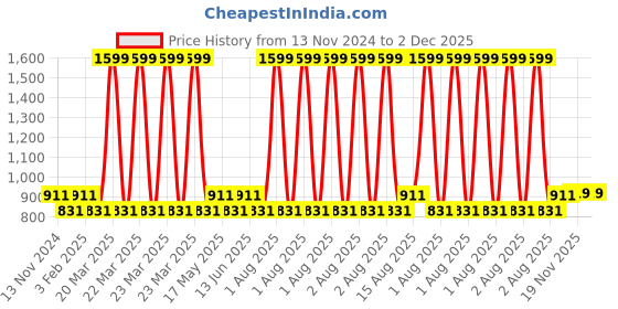 myntra.com MARKET99 Yellow Lotus Mercury Votive T-Light Candle Holders With Metal Stand market99 Price History Graph from 13 Nov 2024 to 1 Dec 2025