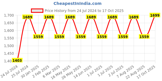 myntra.com MARKET99 Yellow Round Tripod Table market99 Price History Graph from 24 Jul 2024 to 17 Oct 2025