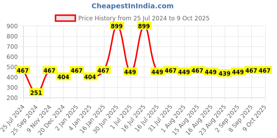 myntra.com MARKET99 Yellow Set of 10 Cable Organiser market99 Price History Graph from 25 Jul 2024 to 8 Oct 2025