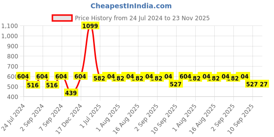 myntra.com MARKET99 Yellow Sipper Bottle 600 ML market99 Price History Graph from 24 Jul 2024 to 23 Nov 2025