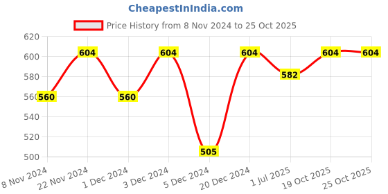 myntra.com MARKET99 Yellow Woven Wire T-Light Candle Holder market99 Price History Graph from 8 Nov 2024 to 24 Oct 2025