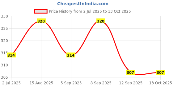 myntra.com MARKET99 Zig Zag Hair Wrap Towel market99 Price History Graph from 2 Jul 2025 to 12 Oct 2025