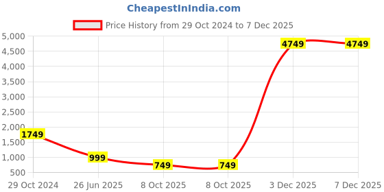 myntra.com Markle Moro Men Blue Cotton Slim Fit Heavy Fade With belt loops Stretchable Jeans markle moro Price History Graph from 29 Oct 2024 to 7 Dec 2025