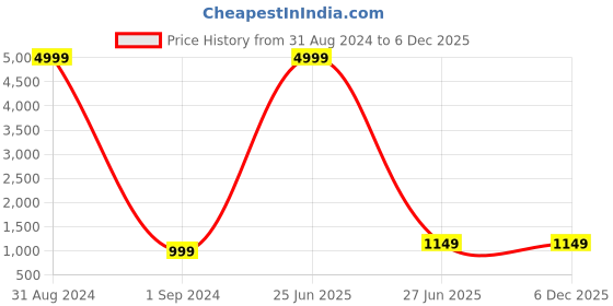 myntra.com Markle Moro Men Slim Fit Heavy Fade Stretchable Cotton Jeans markle moro Price History Graph from 31 Aug 2024 to 6 Dec 2025