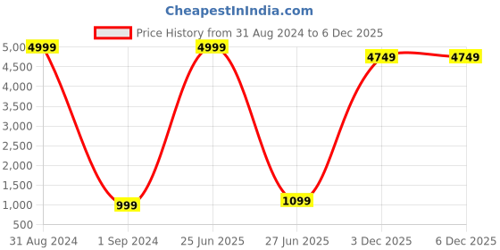 myntra.com Markle Moro Men Slim Fit Heavy Fade Stretchable Cotton Jeans markle moro Price History Graph from 31 Aug 2024 to 5 Dec 2025