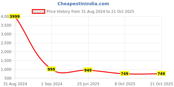 myntra.com Markle Moro Men Slim Fit High-Rise Chinos Trousers markle moro Price History Graph from 31 Aug 2024 to 21 Oct 2025