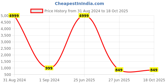 myntra.com Markle Moro Men Slim Fit Light Fade Stretchable Cotton Jeans markle moro Price History Graph from 31 Aug 2024 to 18 Oct 2025