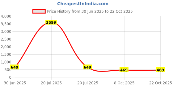 myntra.com Markle Moro Men Solid Polo Collar Cotton T-shirt markle moro Price History Graph from 30 Jun 2025 to 22 Oct 2025